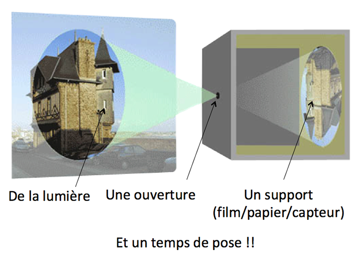 Le blog photo - Cours photo, ouverture et temps de pose